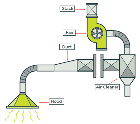 Ventilation Systems Control Measures