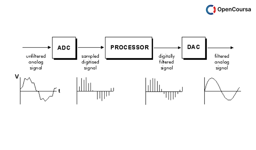 Digital-Signal-Processing