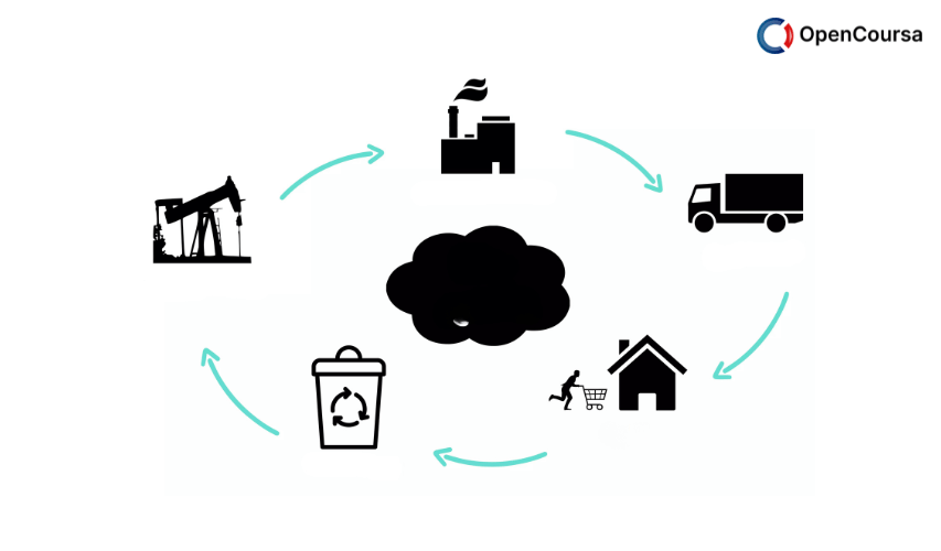 Life-Cycle-Assessment